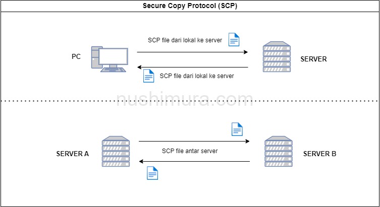 Transfer file dari PC ke server atau server ke server nushimura.com