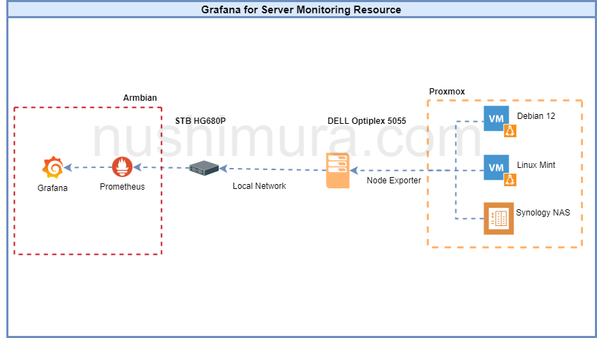 Tutorial Monitoring Server mengunakan Grafana – STB HG680P