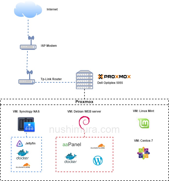 nushimura home server