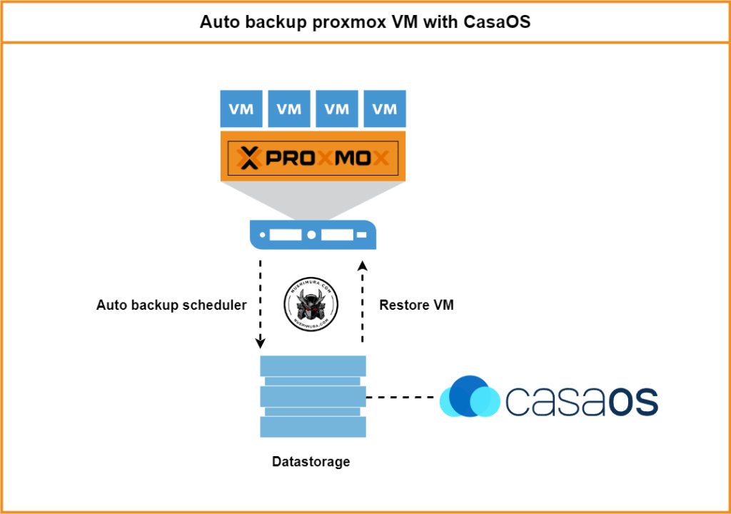 Auto backup VM di Proxmox dengan CasaOS